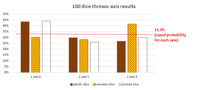 graph showing the different results of the commercial plastic, wooden and printed dice grouping 1-6.2-5 and 3-4. Results shows that 1-6 and are slighlty more likely to come up than 3-4 for all dices.