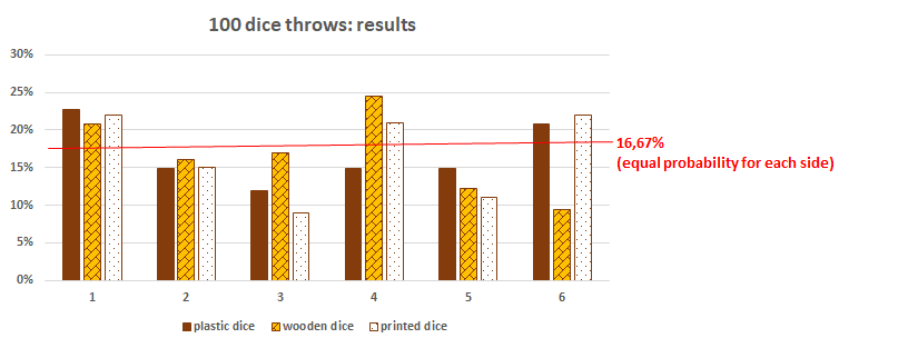 results after throwing 100 times each dice, from 1 to 6.
The graph shows that the probability of throwing a certain number varies between 9 and 25%, compared to a theoretical 16.67% chance for each number