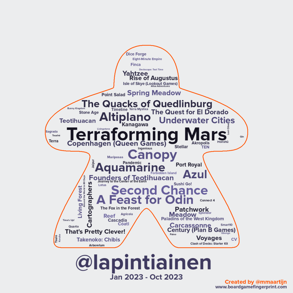 Games Played for lapintiainen from 1 Jan through 5 Oct 2023
Game	Qty
Terraforming Mars: Prelude	27
Canopy	15
Second Chance	14
A Feast for Odin	13
Altiplano	12
Aquamarine	12
The Quacks of Quedlinburg	9
Copenhagen: Roll & Write	7
Founders of Teotihuacan	7
Spring Meadow	7
Underwater Cities	7
Cartographers	6
Meadow	6
Patchwork	6
The Quest for El Dorado	6
Yahtzee	6
Century: Spice Road	5
Rise of Augustus	5
Teotihuacan: City of Gods	5
Terraforming Mars: Ares Expedition	5
That's Pretty Clever!	5
Voyages	5
Azul: Queen's Garden	4
Azul: Stained Glass of Sintra	4
Carcassonne	4
Cascadia	4
Cóatl	4
Kanagawa	4
Living Forest	4
Paladins of the West Kingdom	4
Point Salad	4
Port Royal	4
Reef	4
Stellar	4
Takenoko: Chibis	4
Akropolis	3
Azul	3
CV	3
Dice Forge	3
Finca	3
The Fox in the Forest	3
Isle of Skye: From Chieftain to King	3
Pandemic	3
Stone Age	3
Sushi Go Party!	3
TEN	3
Terra	3
Timeline: Classic	3
Agricola	2
Arboretum	2
Clash of Decks: Starter Kit	2
Connect 4: Card Game	2
Eight-Minute Empire	2
Forbidden Island	2
Honshū	2
Ingenious	2
Jaipur	2
Journey to the Center of the Earth	2
Lotus	2
Mariposas	2
Quarto	2
Sagrada	2
Smart10	2
Splendor	2
Terra Mystica	2
Tsuro	2
Around the World in 80 Days	1
Atlas Adventures	1
Bunny Kingdom	1
Carcassonne: Expansion 2 – Traders & Builders	1
Deckscape: Test Time	1
Karuba	1
Livingstone	1
Lost Cities	1
New World: A Carcassonne Game	1
Paleo	1
Qin	1
Splendor Duel	1
Time's Up! Family	1
Touché	1
Ubongo