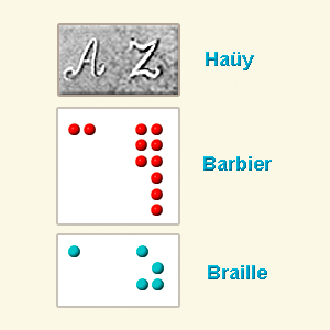 kuvassa ensin tavallisella roomalaisissa aakkosissa A ja Z kirjaimet kohokuvana. Barbier:n yökirjoituksella jokaisella kirjaimella on kaksi saraketta, ihan sama kuin pistekirjoituksella, mutta enemmän riviä. A kirjaimella on 2 pistetta ylärivissä, z kirjaimella on ensimäisellä sarakkeella 3 pistetta kolmella rivillä, sitten toisella sarakkeella kuusi pistetta, eli 6 riviä. Viimeinen osa kuvasta näyttää a ja z kirjaimet nykyisella pistekirjoituksella (a on piste 1 ja z on pisteet 1356)